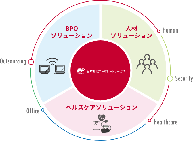 BPOソリューション、人材ソリューション、ヘルスケアソリューション