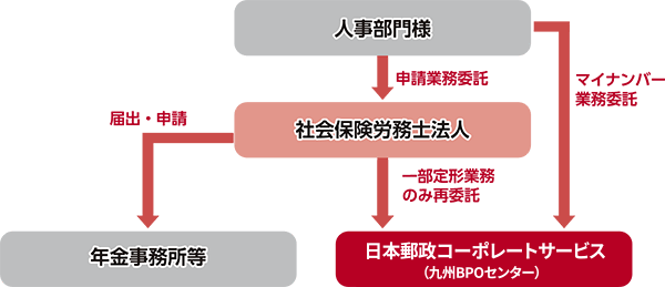 社会保険業務代行