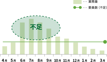 業務量と要員数(不足)