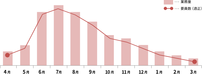 業務量と要員数(適正)