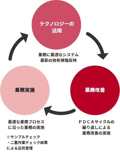 業務に最適なシステム最新の技術情報反映、PDCAサイクルの繰り返しによる業務改善の実施、最適な業務プロセスに沿った業務の実施
