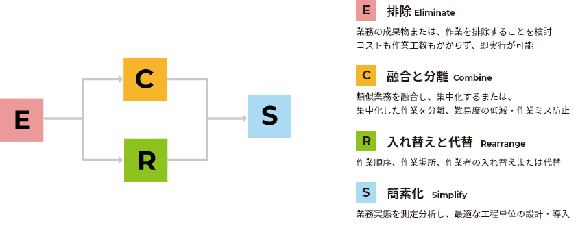 排除、融合と分離、入れ替えと代替、簡素化