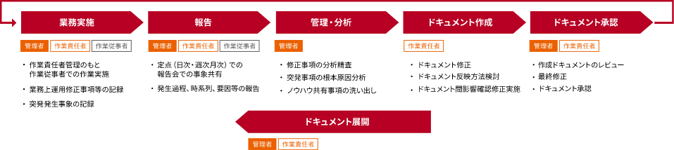 業務実施、報告、管理・分析、ドキュメント作成、ドキュメント承認、ドキュメント展開
