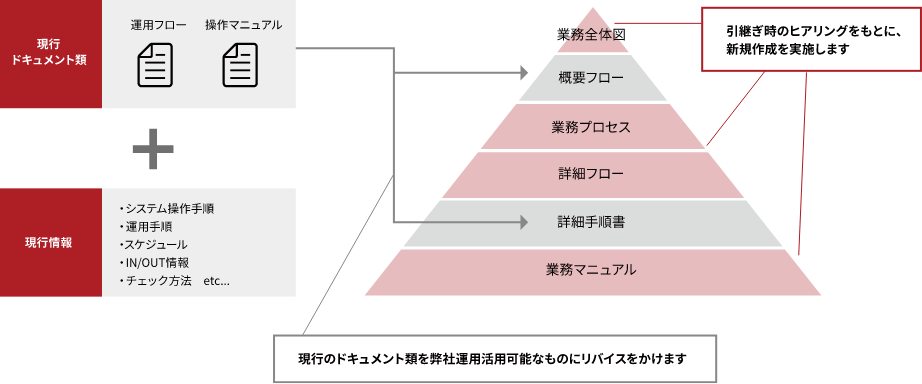 人に依存しない体制を構築するためのドキュメント作成