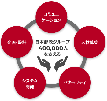 日本郵政グループ400,000人を支える