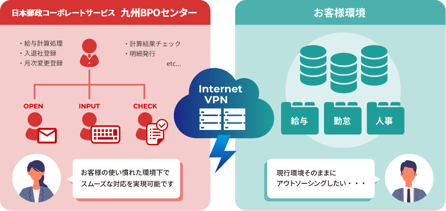 現行環境そのままにアウトソーシングしたい・・・お客様の使い慣れた環境下で対応が可能