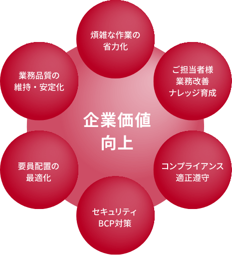 企業価値向上-煩雑な作業の省力化、ご担当者様業務改善ナレッジ育成、コンプライアンス適正遵守、セキュリティBCP対策、要員配置の最適化、業務品質の維持・安定化