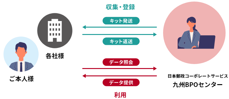 収集・登録と利用