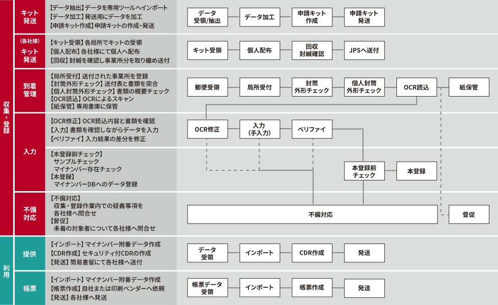 マイナンバー業務代行の流れ