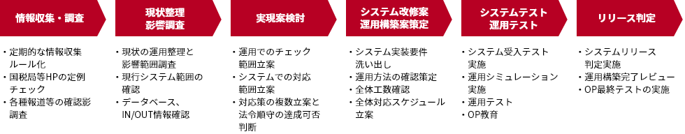 情報収集・調査、現状整理・影響調査、実現案検討、システム改修案運用構築案策定、システムテスト・運用テスト、リリース判定