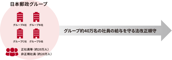 グループ約40万名の社員の給与を守る法改正順守