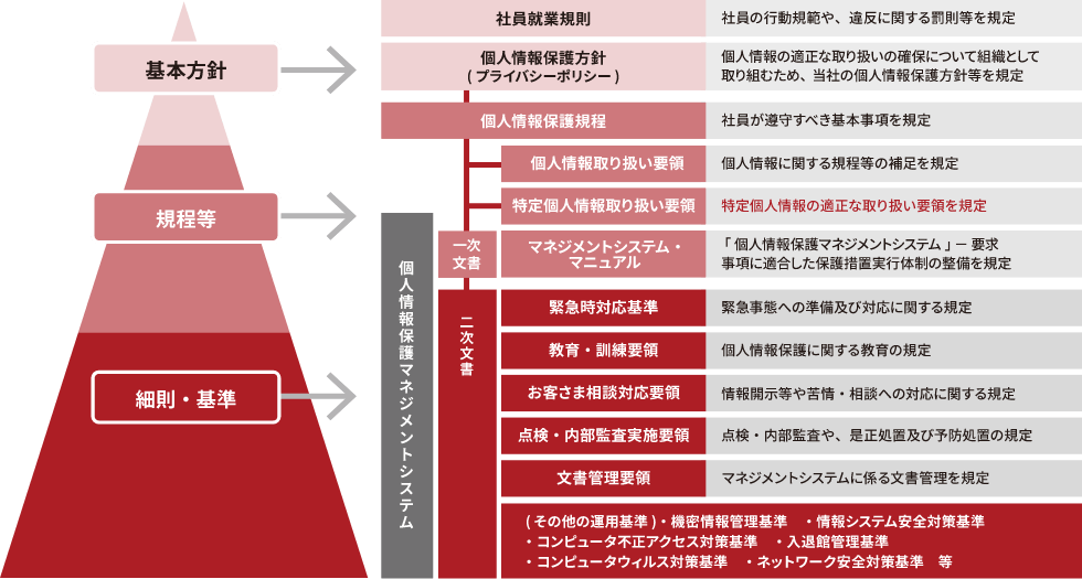 マイナンバー(特定個人情報)取り扱い時の取り組み