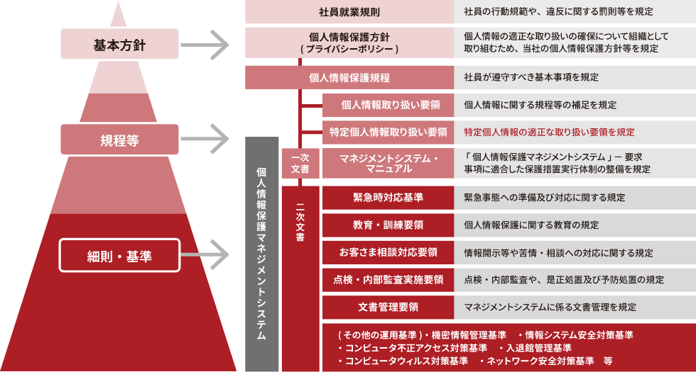 マイナンバー（特定個人情報）取り扱い時の取り組み