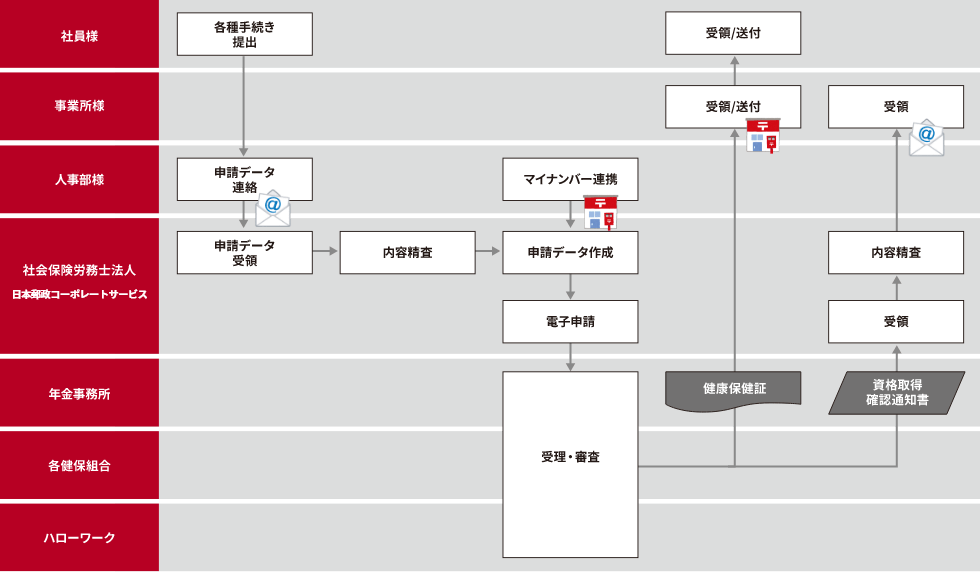 運用フローイメージ