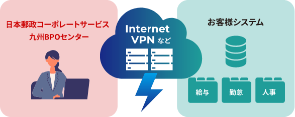 日本郵政コーポレートサービスBPOセンターとお客様システムをVPNなどで繋ぎます