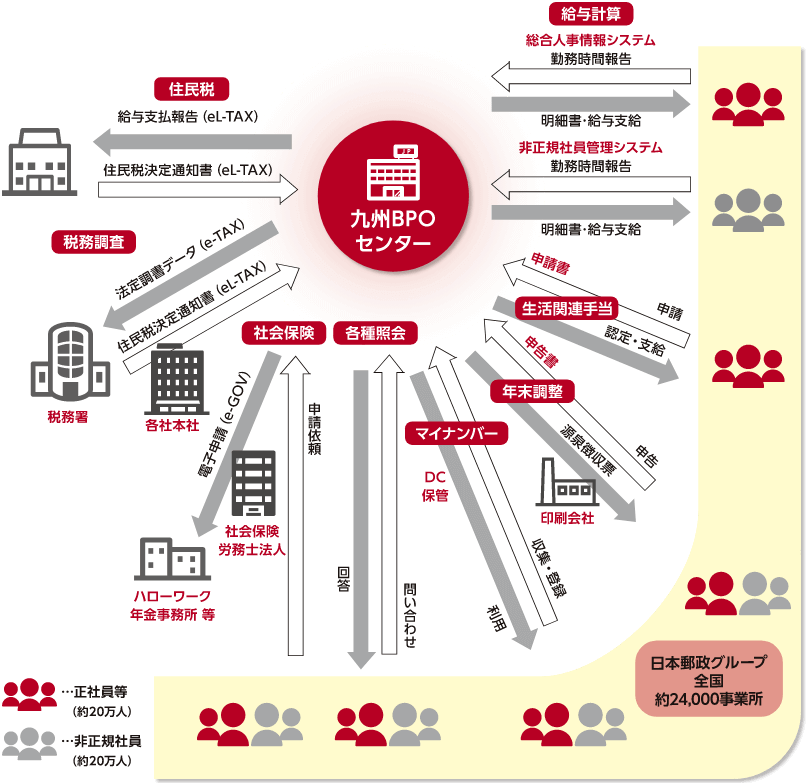 全国約40万人、約24,000の事業所を擁する郵政グループ社員の給与関連業務