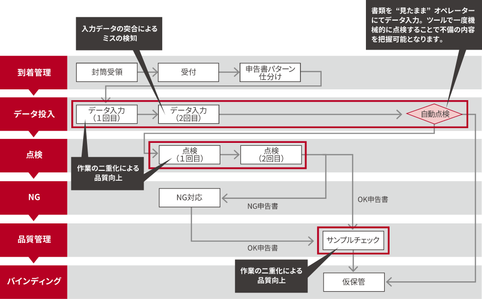 業務分類、プロセスの見直し・変更