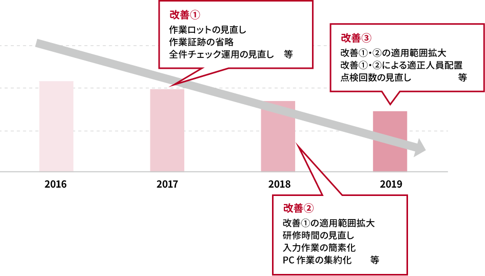 改善1：作業ロットの見直し、作業証跡の省略、全件チェック運用の見直し　等。改善2：改善1の適用範囲拡大、研修時間の見直し、入力作業の簡素化、
PC作業の集約化　　等。改善3：改善1・2の適用範囲拡大、改善1・2による適正人員配置、点検回数の見直し　　　　　等