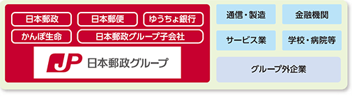 日本郵政グループ（日本郵政、日本郵便、ゆうちょ銀行、かんぽ生命、日本郵政グループ子会社）、メーカー企業、コールセンター等グループ外のお客様、財団法人等