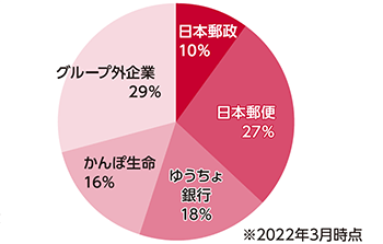 日本郵政10%、日本郵便34%、ゆうちょ銀行16%、かんぽ生命8%、メーカー企業、コールセンター等、グループ外のお客様32%（※2019年12月時点）