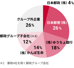 日本郵政（株）10%、日本郵便（株）29%、（株）ゆうちょ銀行21%、（株）かんぽ生命16%、グループ外企業29%