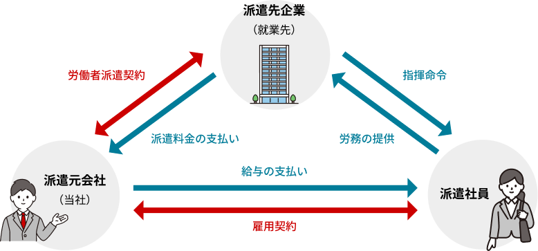 人材派遣の仕組み
