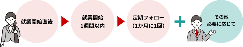 当社が提供するフォロー体制