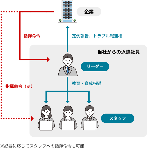 人材派遣の仕組み